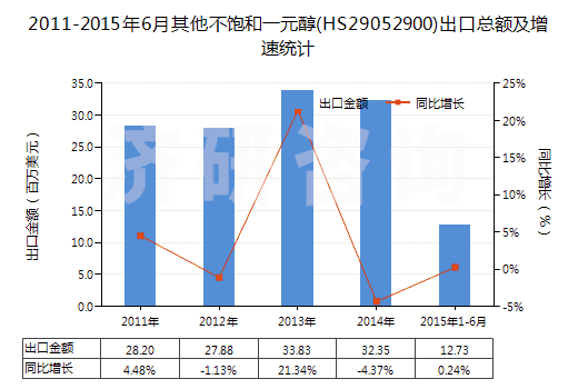 2011-2015年6月其他不飽和一元醇(HS29052900)出口總額及增速統(tǒng)計(jì)